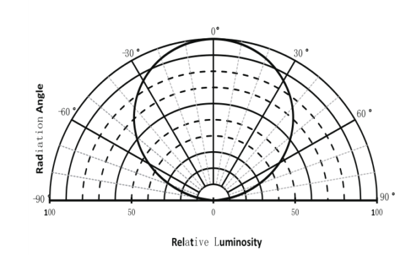 typical radiation pattern
