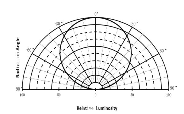 typical radiation pattern typical radiation pattern
