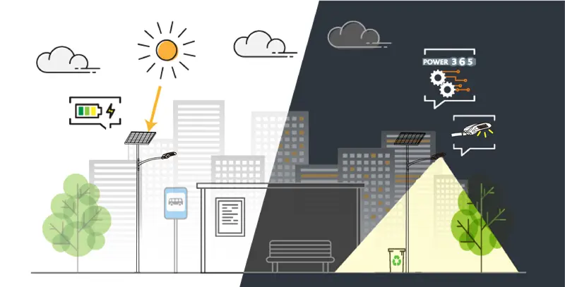 How does solar street light working ecoolpower ECOOL POWER