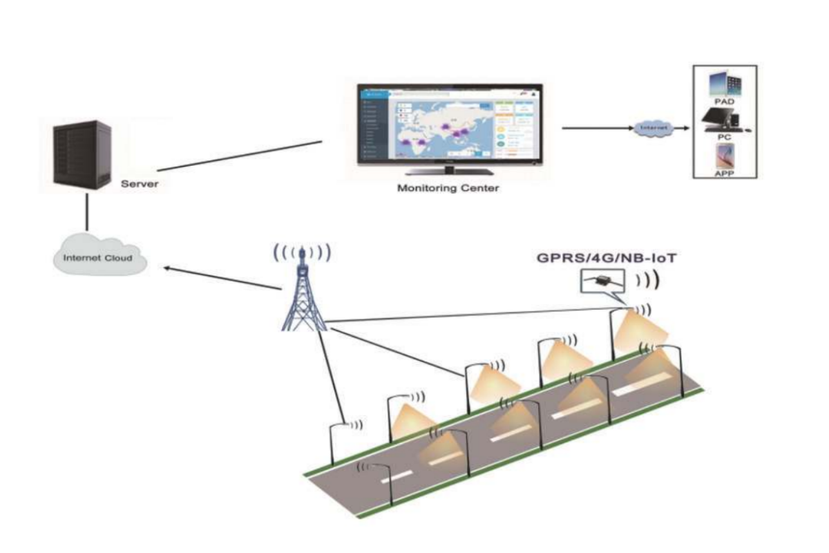 Wireless Monitoring and Management System