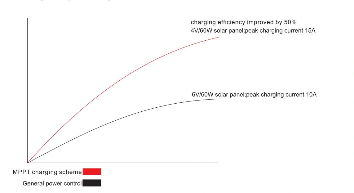 charging efficiency improved by 50 ECOOL POWER