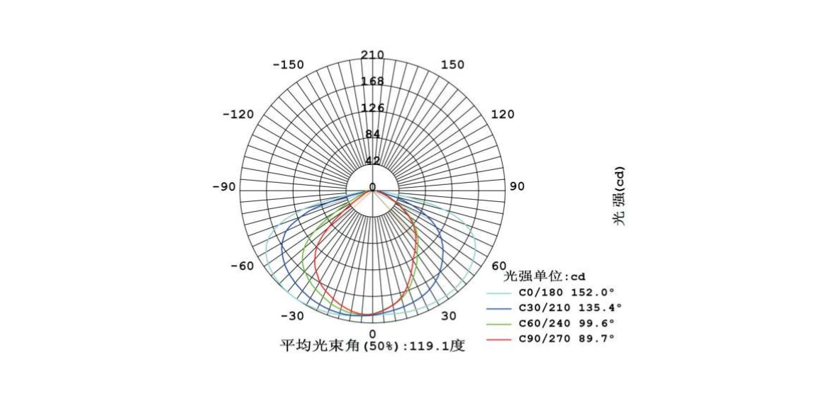 luminous intensity distribution diagram ECOOL POWER