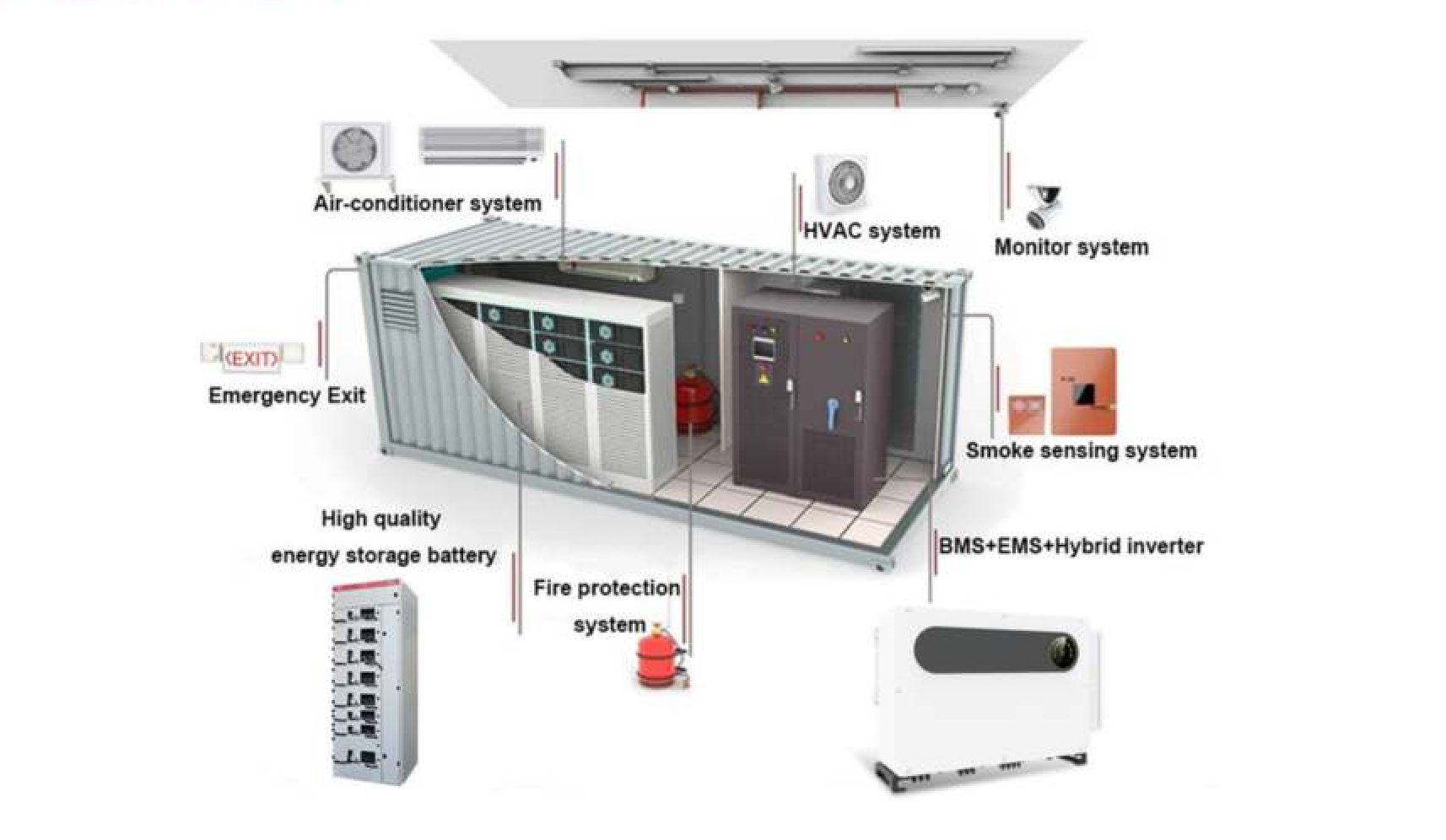 Solar storage system 1 MWH/2.5MWH/5 MWH for industrial and commercial